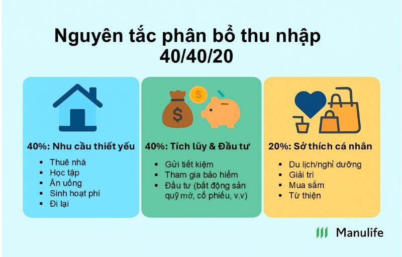 Nguyen tac phan bo thu nhap 40/40/20. Do hoa: Mi Vo