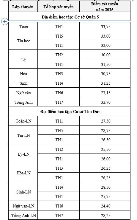 Diem chuan vao lop 10 Truong Pho thong Nang khieu (Dai hoc Quoc gia TPHCM). Anh: Nha truong