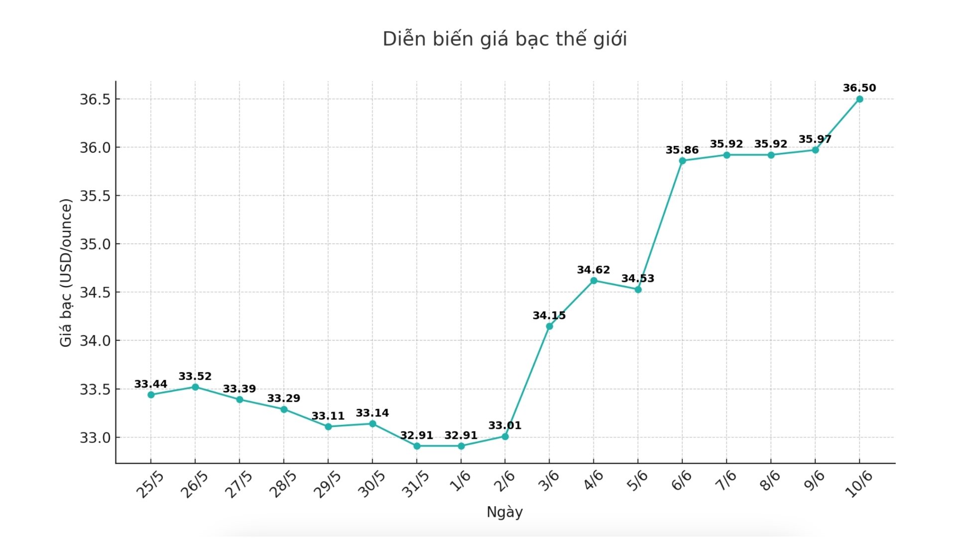 Dien bien gia bac the gioi nhung phien gan day. Bieu do: Phuong Anh