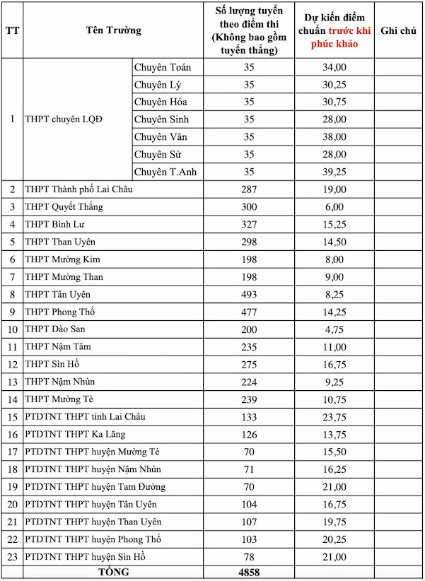 Du kien diem chuan tuyen sinh vao lop 10 nam hoc 2025-2026 dot 1 tinh Lai Chau. Anh: So GDDT Lai Chau