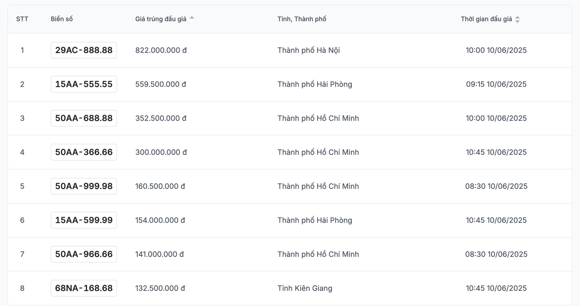 Danh sach ket qua trung dau gia bien so xe may trong ngay 10.6 duoc cap nhat tren trang dau gia truc tuyen. Anh: VPA