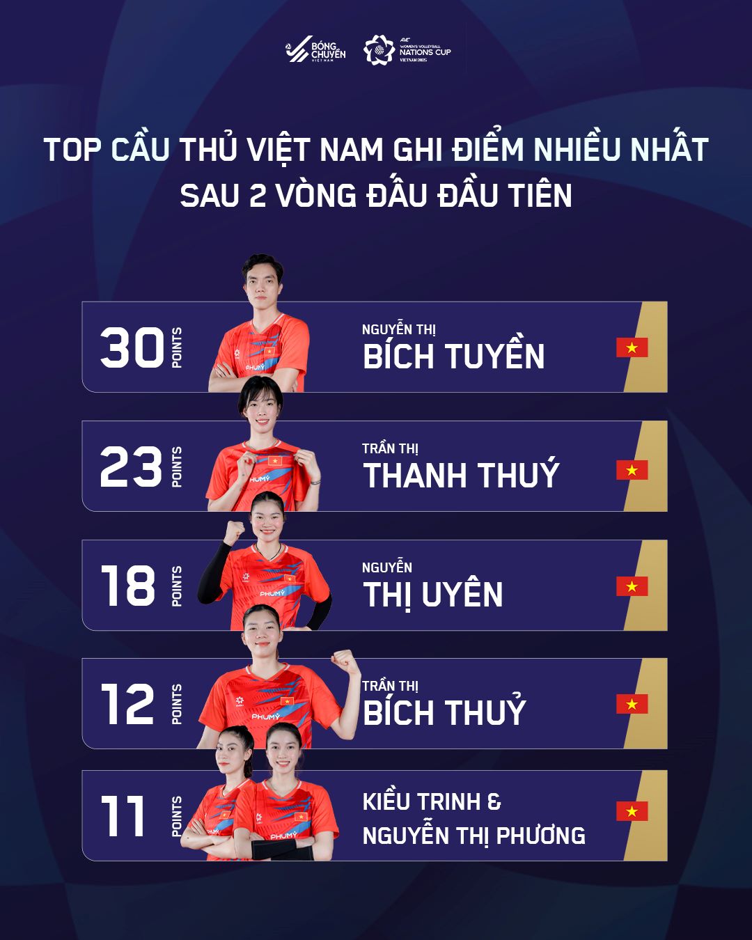Thong ke ghi diem cua cac cau thu tuyen bong chuyen nu Viet Nam. Anh: Bong chuyen Viet Nam
