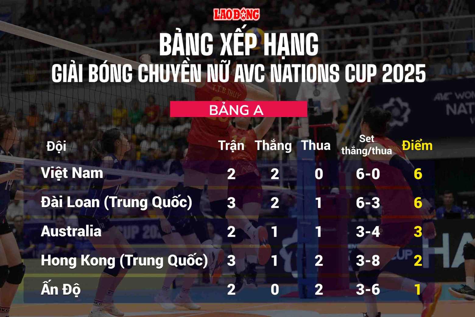 Xep hang bang A giai bong chuyen AVC Nations Cup 2025. Do hoa: Chi Tran
