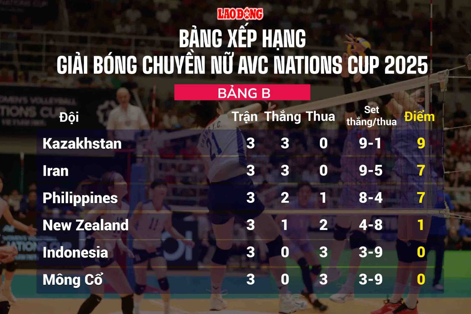 Xep hang bang B giai bong chuyen AVC Nations Cup 2025. Do hoa: Chi Tran