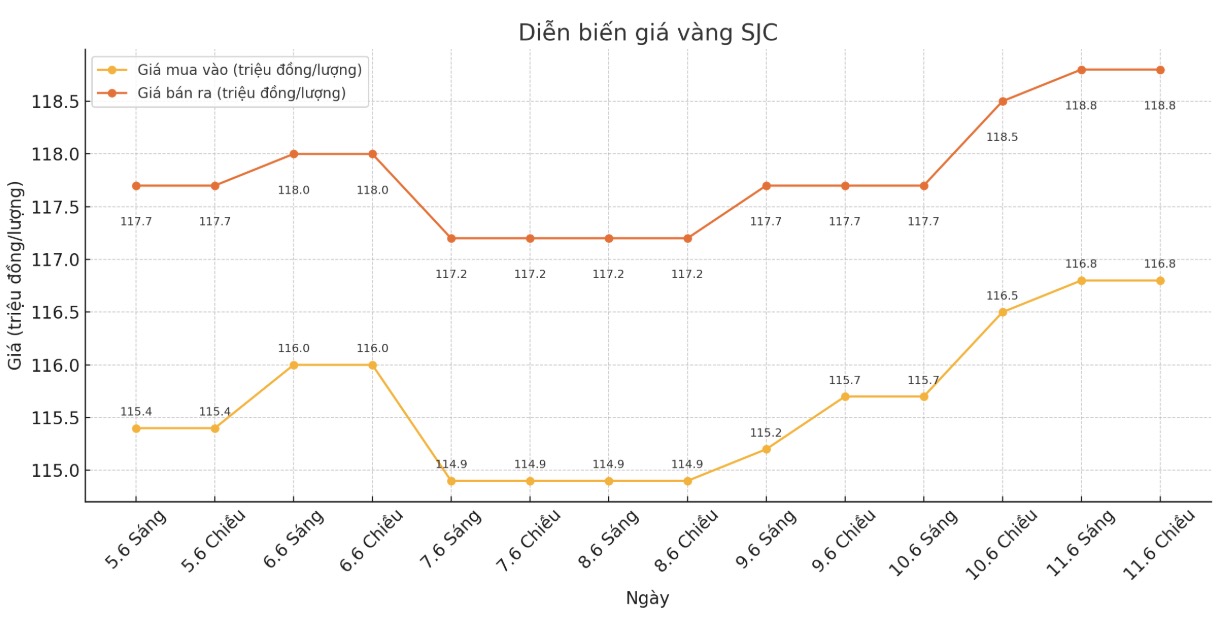 Diễn biến giá vàng SJC những phiên giao dịch gần đây. Biểu đồ: Phan Anh  