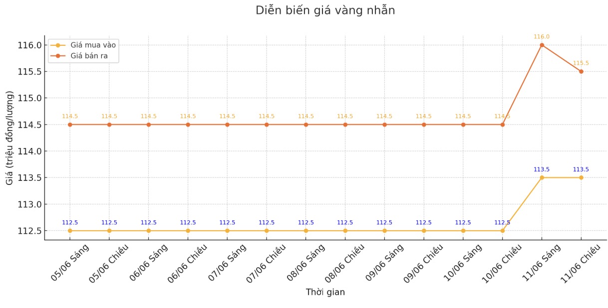 Diễn biến giá vàng nhẫn những phiên giao dịch gần đây. Biểu đồ: Phan Anh  