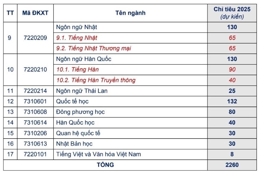 Nganh/chuyen nganh dao tao cua Truong Dai hoc Ngoai ngu, Dai hoc Da Nang