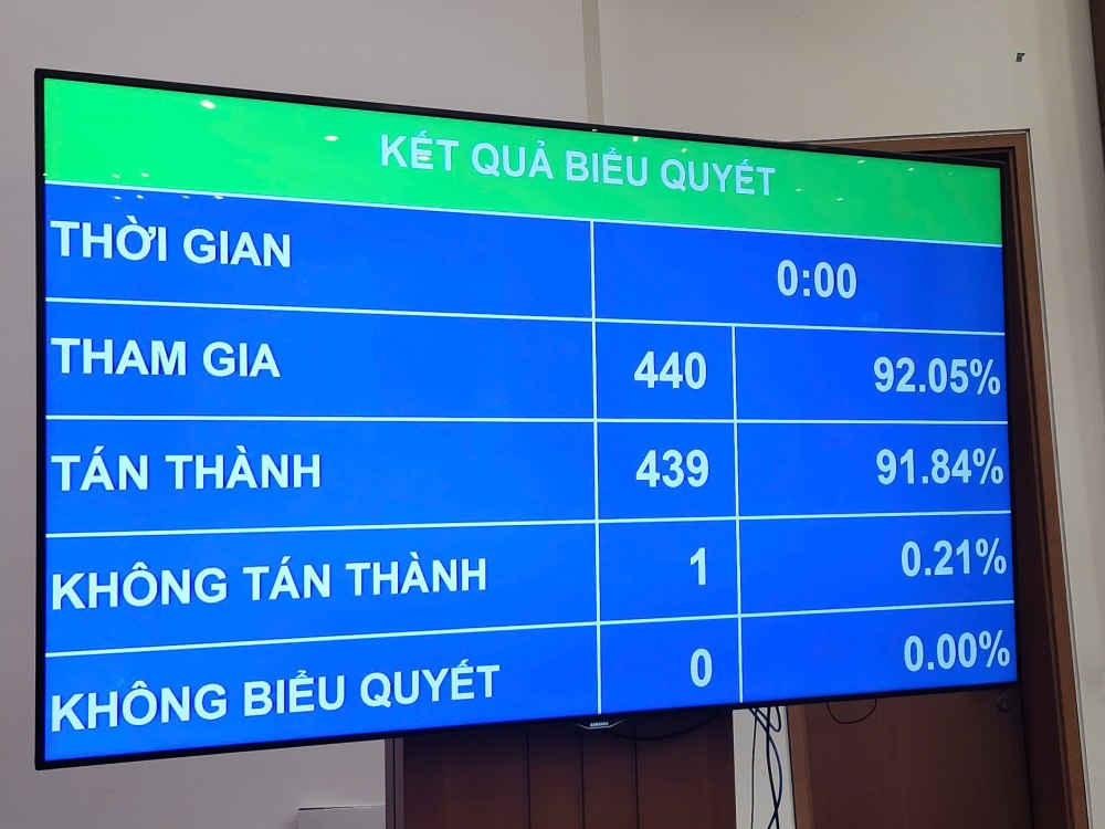 The National Assembly voted to amend and supplement the 9th Session Program, including adding personnel work. Photo: Pham Dong