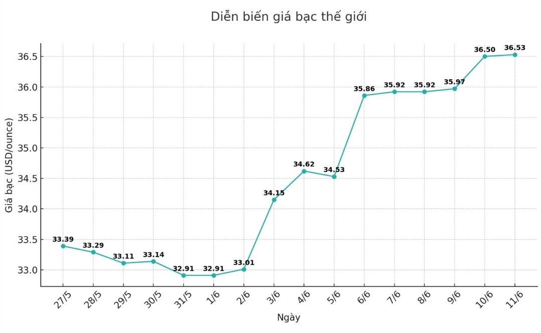 Dien bien gia bac the gioi nhung phien gan day. Bieu do: Phuong Anh