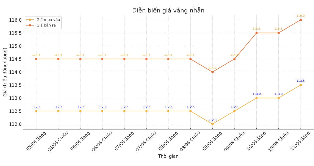 Dien bien gia vang nhan tron nhung phien giao dich gan day. Bieu do: Phan Anh