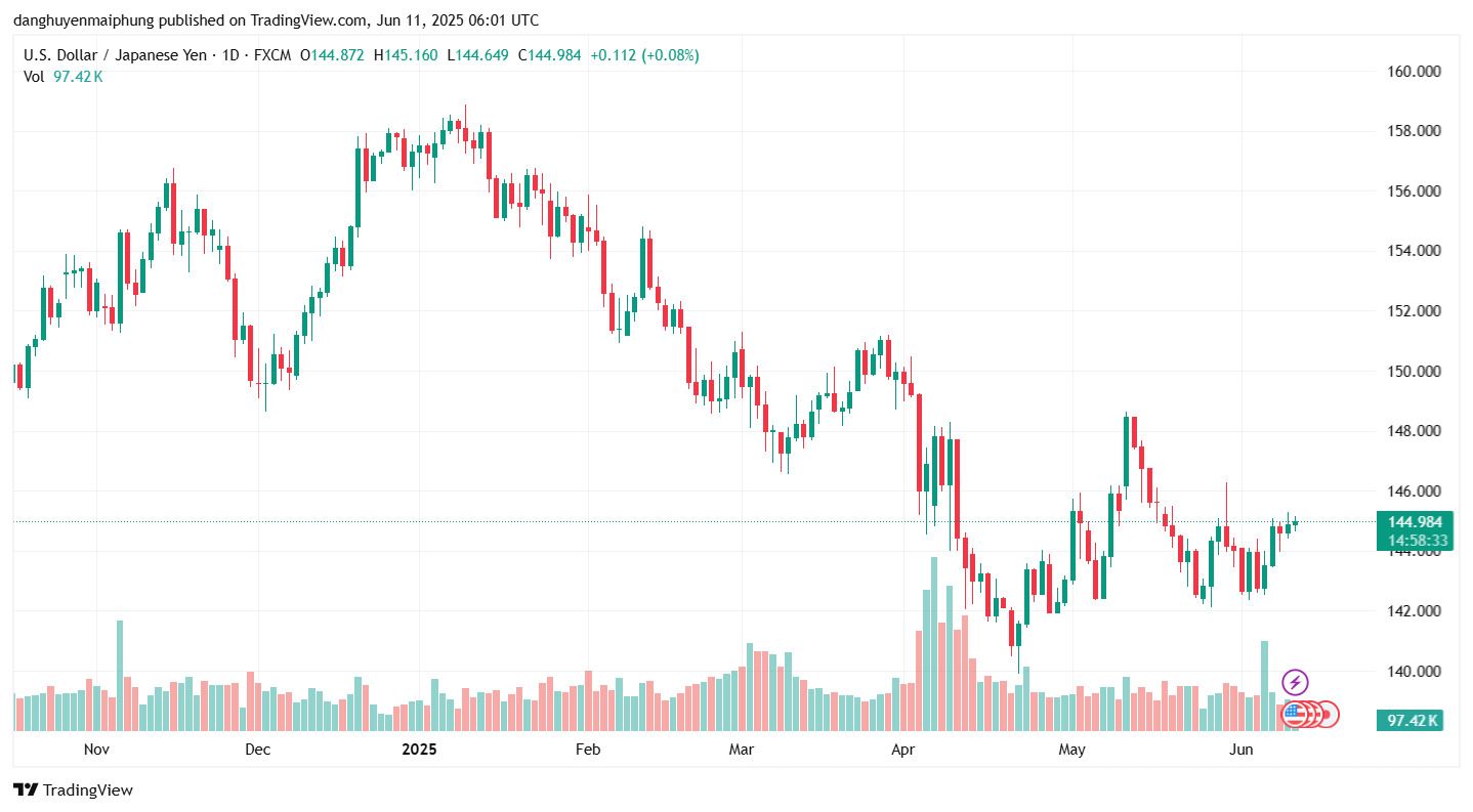 Ty gia dong Yen cap nhat ngay 11.6.2025. Anh: Tradingview.com