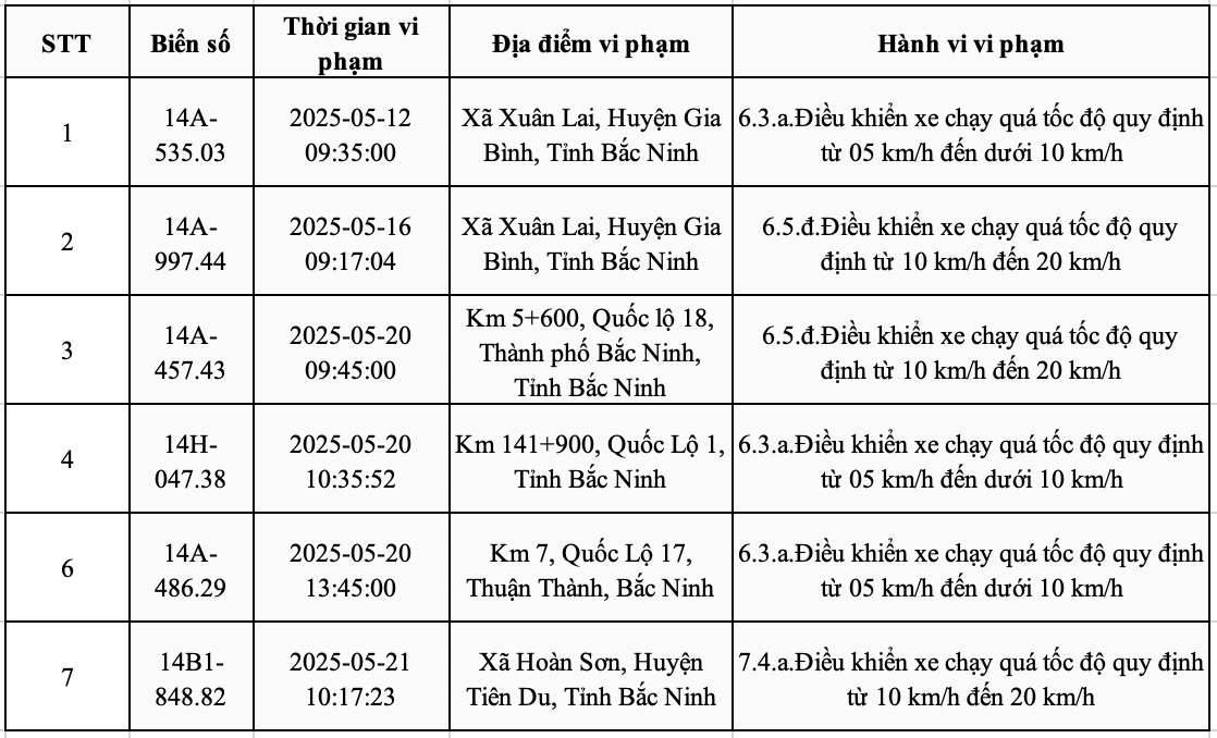 Danh sach phuong tien bien Quang Ninh bi phat nguoi tu ngay 15-25.6.2025 tai Bac Ninh. Nguon: Cong an Bac Ninh
