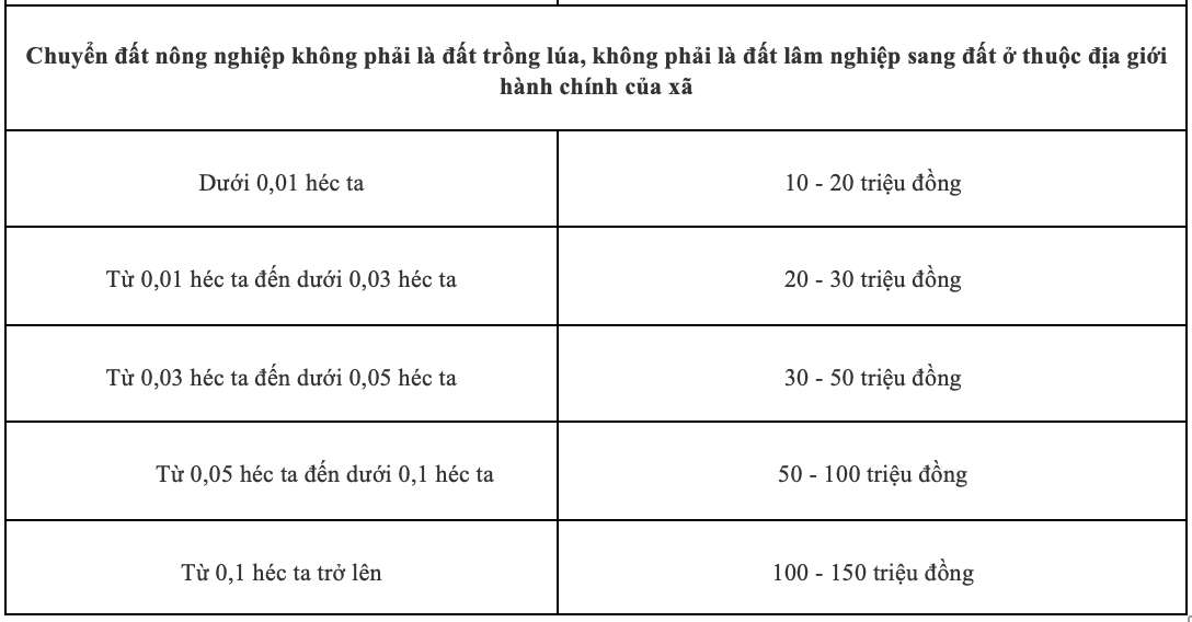 Mức tiền phạt khi tự ý chuyển mục đích sử dụng đất nông nghiệp. Bảng: Thạch Lam 
