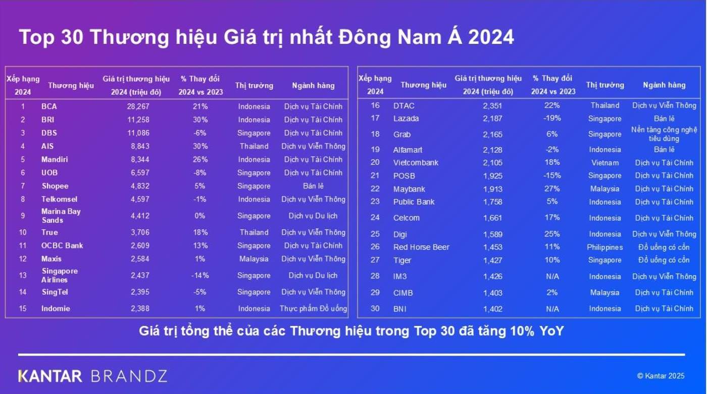 Vietcombank thuoc danh sach Top 30 thuong hieu gia tri nhat Dong Nam A nam 2024 (Nguon: Kantar)