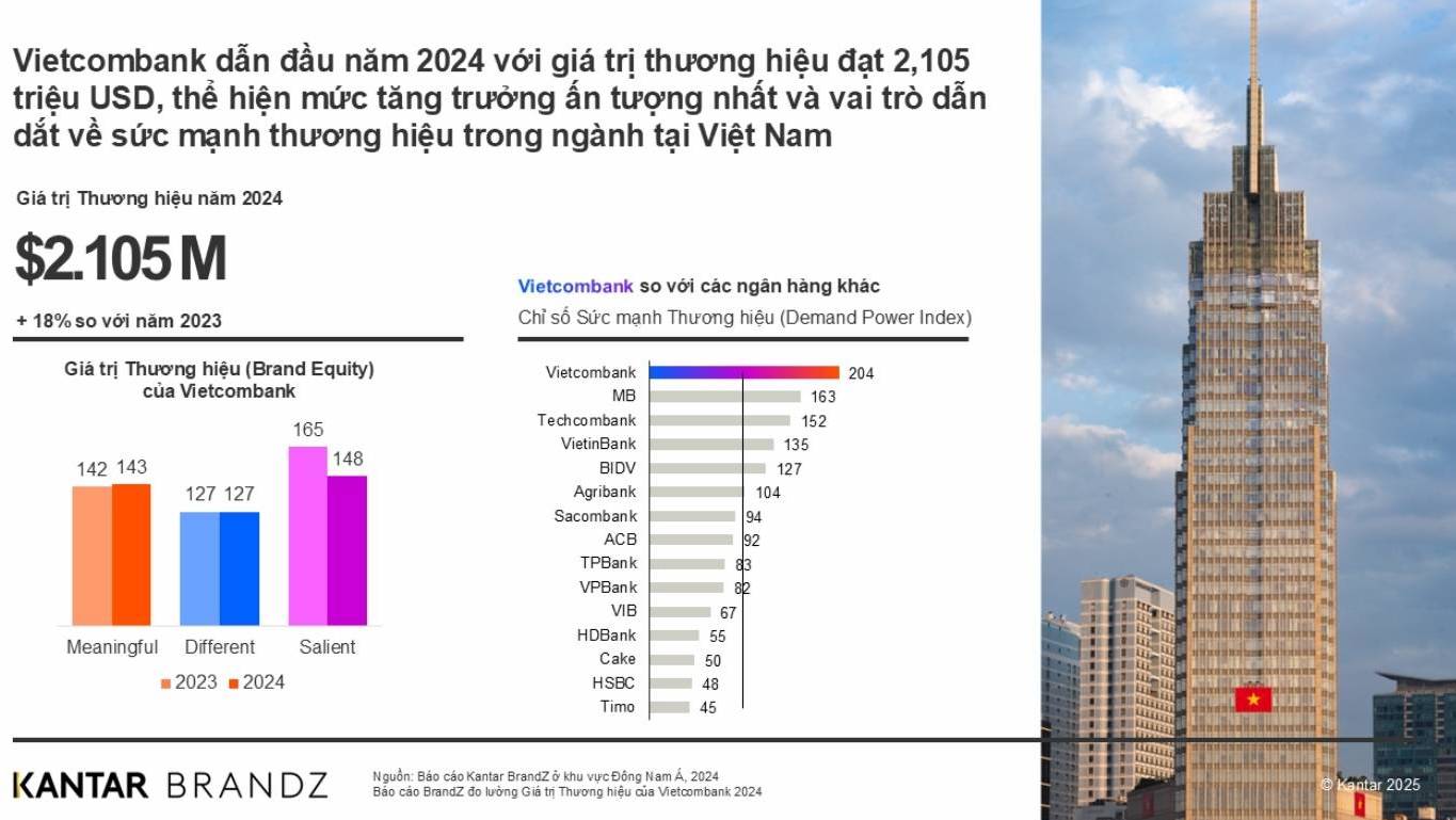 Vietcombank co gia tri thuong hieu nam 2024 dat 2.105 trieu USD va chi so suc manh thuong hieu dat 204 diem (Nguon: Kantar BrandZ)
