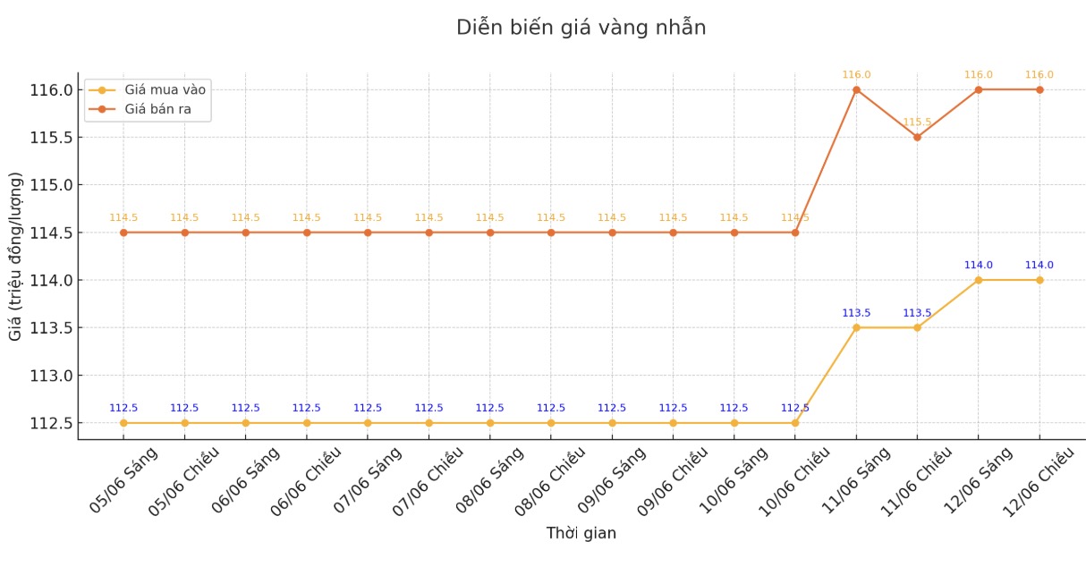 Dien bien gia vang nhan nhung phien giao dich gan day. Bieu do: Phan Anh