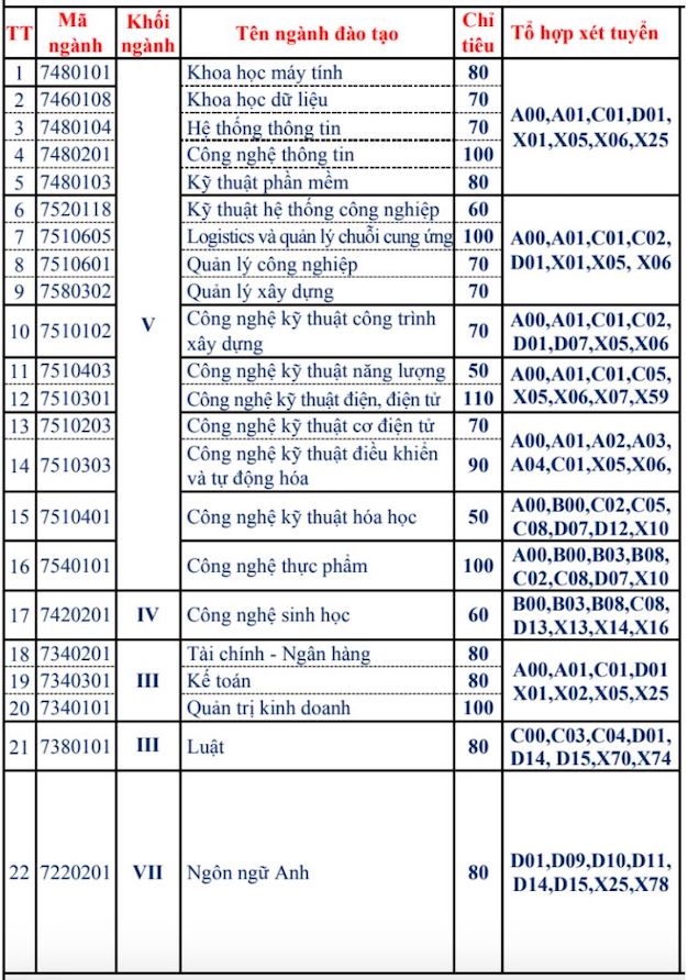Cac nganh dao tao va chi tieu tuyen sinh cua Truong Dai hoc Ky Thuat - Cong Nghe Can Tho.