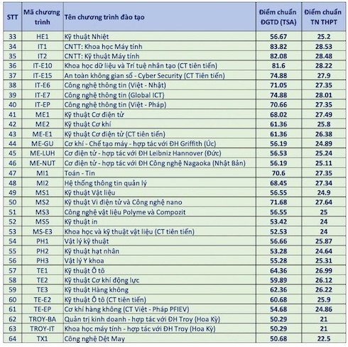 Diem chuan nganh Cong nghe thong tin tai Dai hoc Bach khoa Ha Noi nam 2024.