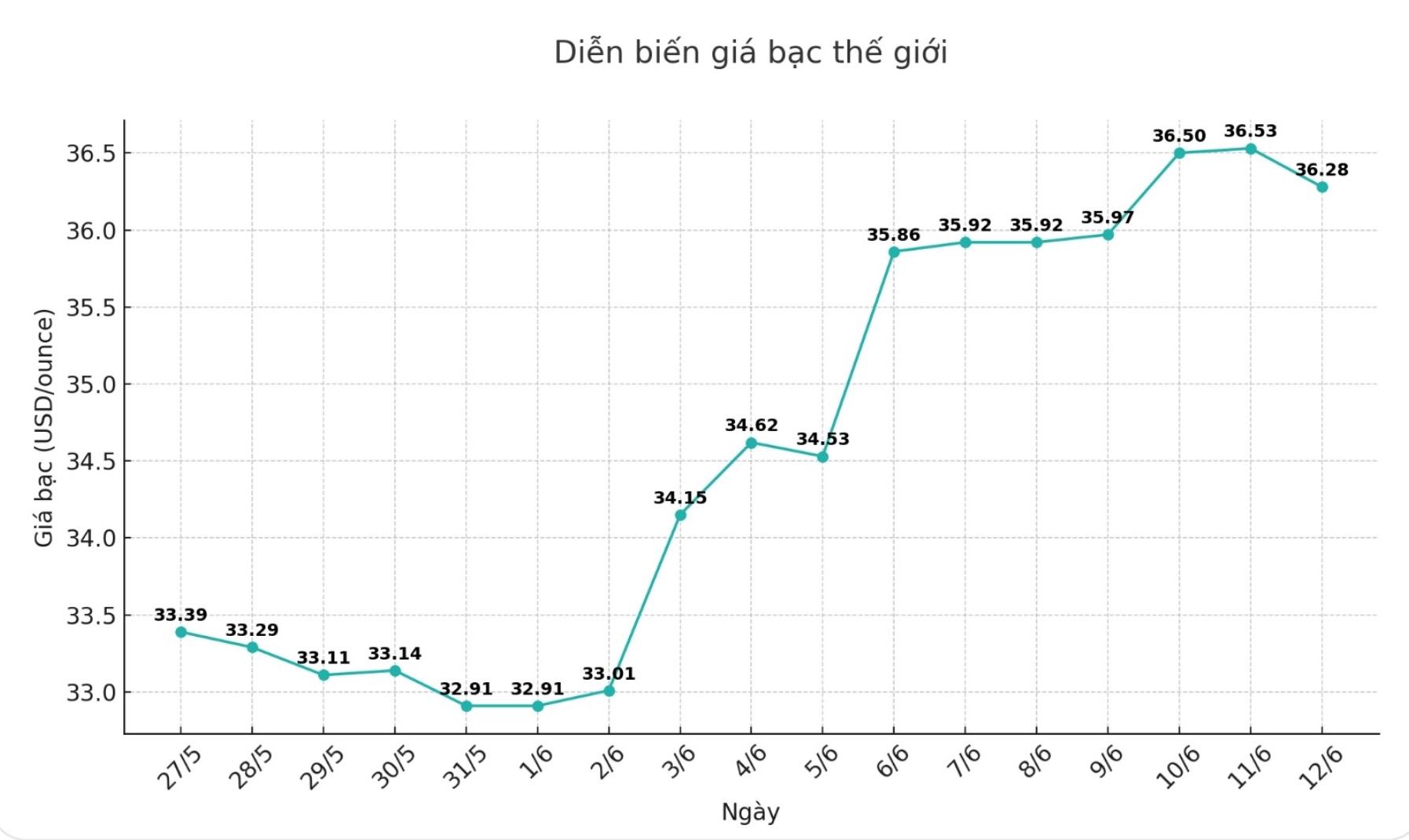 Dien bien gia bac the gioi nhung phien gan day. Bieu do: Phuong Anh