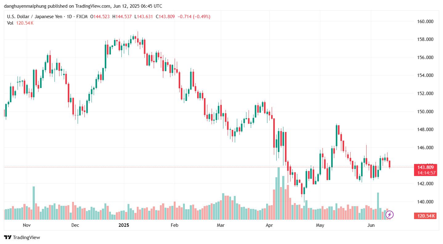 Ty gia dong Yen cap nhat ngay 12.6.2025. Anh: Tradingview.com