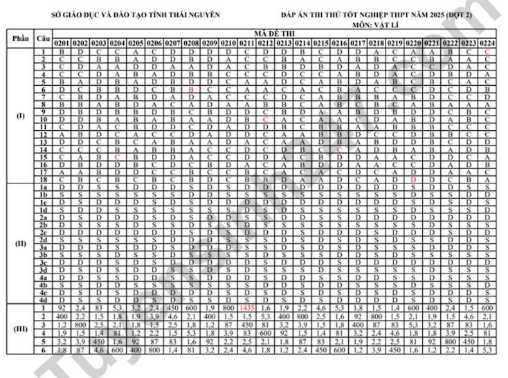 Dap an de thi thu tot nghiep THPT 2025 lan 2 mon Vat li - So GD&DT Thai Nguyen. Anh: Tuyensinh247