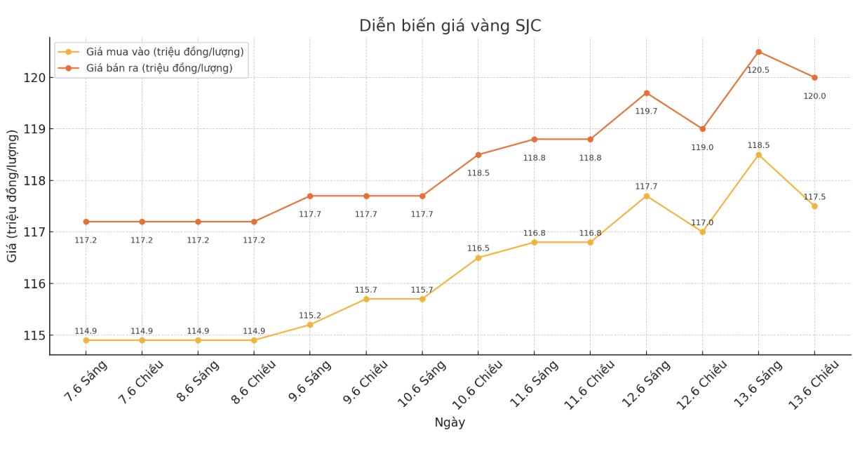 Dien bien gia vang SJC nhung phien giao dich gan day. Bieu do: Phan Anh