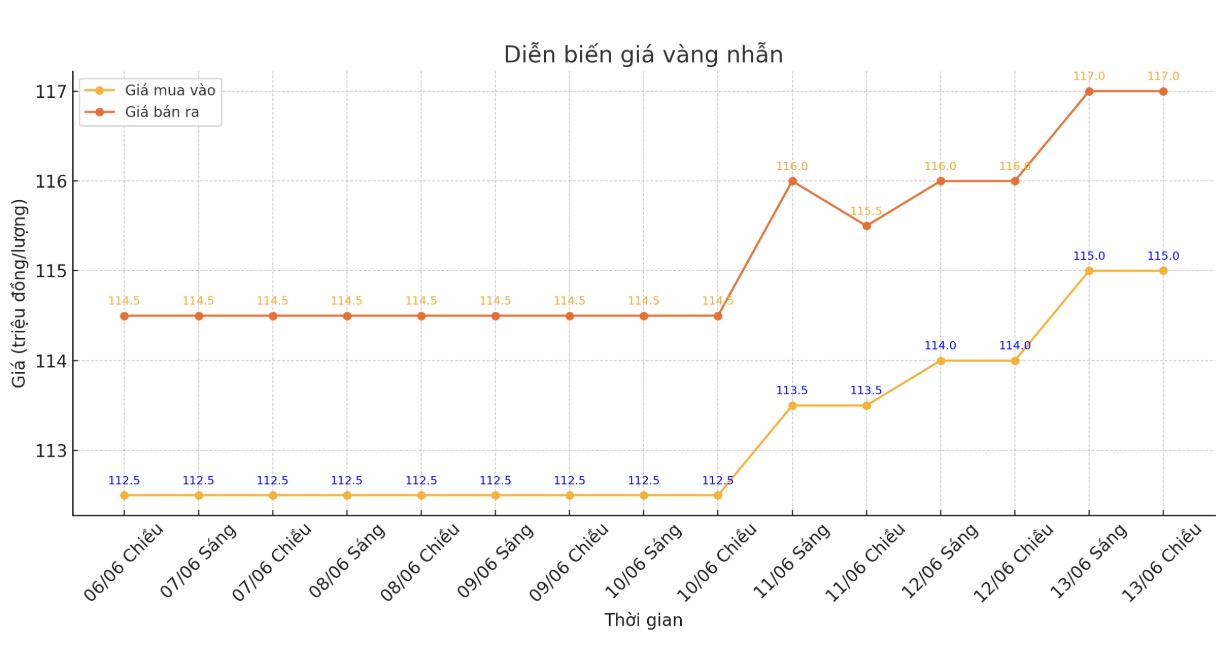 Dien bien gia vang nhan nhung phien giao dich gan day. Bieu do: Phan Anh