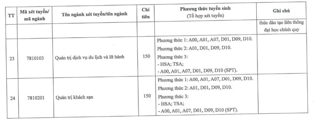Chi tieu va phuong thuc tuyen sinh doi voi tung nganh dao tao tai Truong Dai hoc Thang Long.