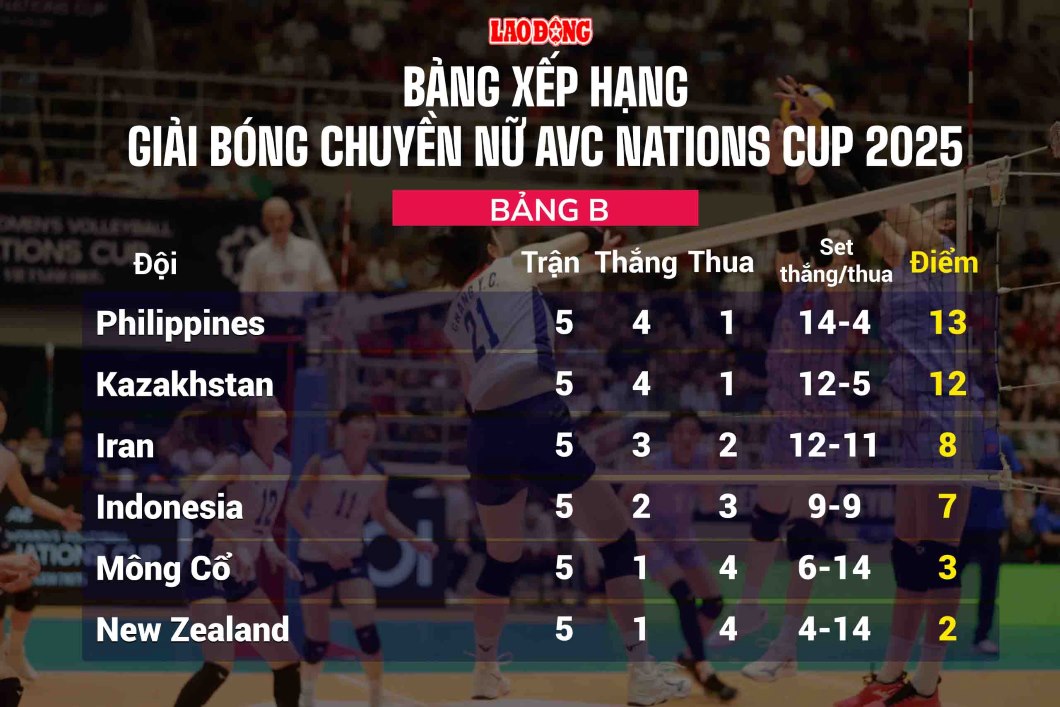 Xep hang bang B giai bong chuyen AVC Nations Cup 2025. Do hoa: Chi Tran 