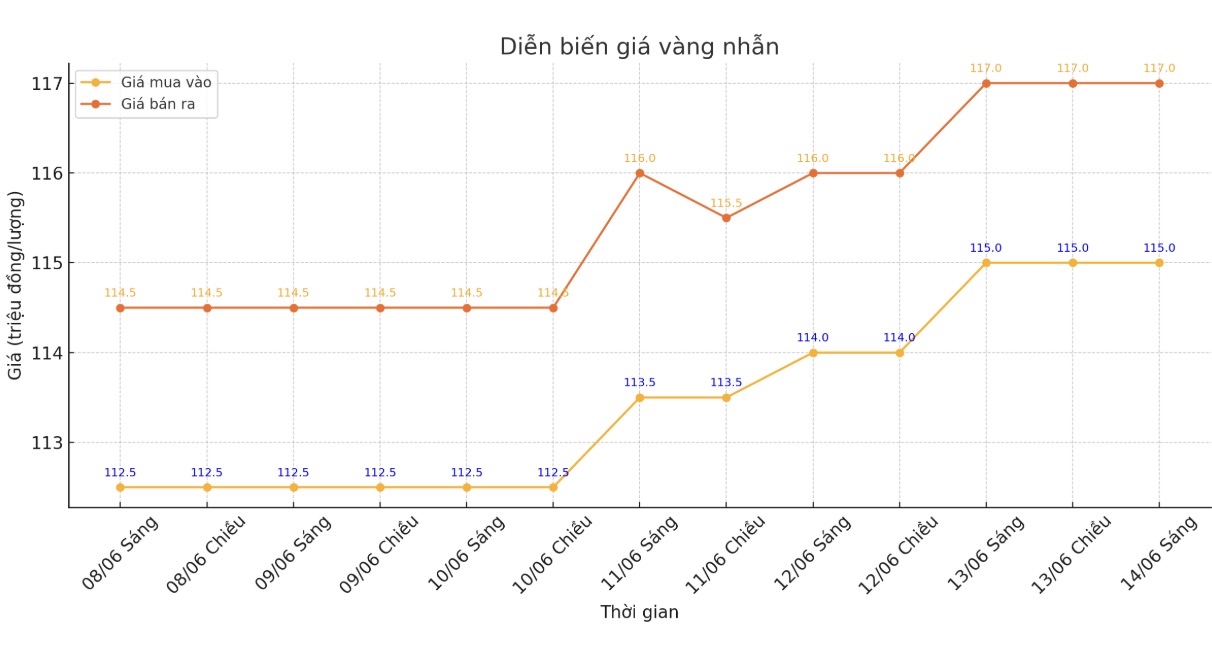 Dien bien gia vang nhan tron nhung phien giao dich gan day. Bieu do: Phan Anh
