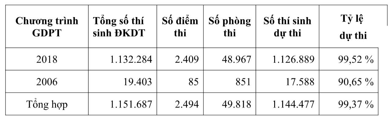 Thong tin chung ve so luong thi sinh va diem thi sang ngay 26.6. Anh: Bo GDDT