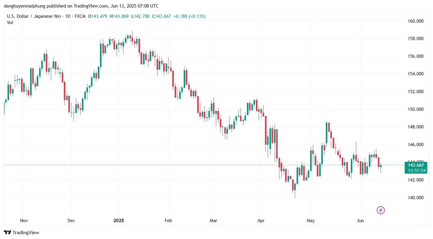 Ty gia dong Yen cap nhat ngay 13.6.2025. Anh: Tradingview.com
