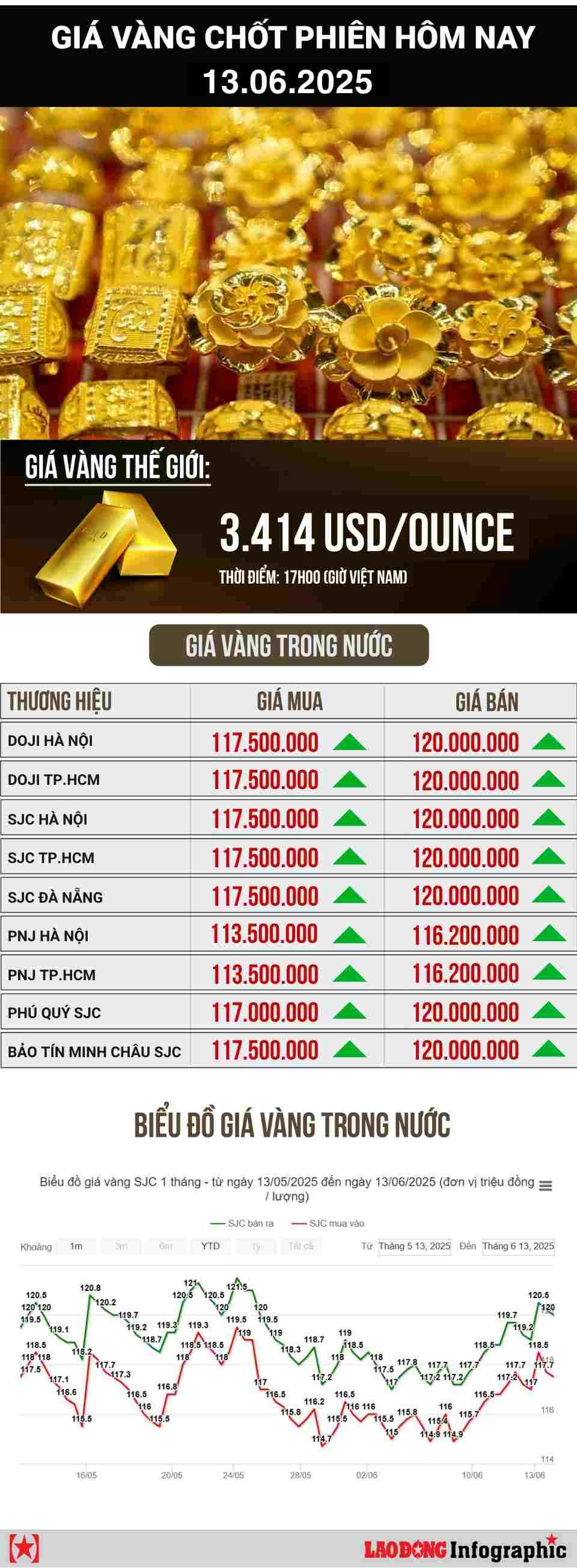 Cập nhật giá vàng hôm nay, vàng nhẫn, vàng SJC 13.6.2025