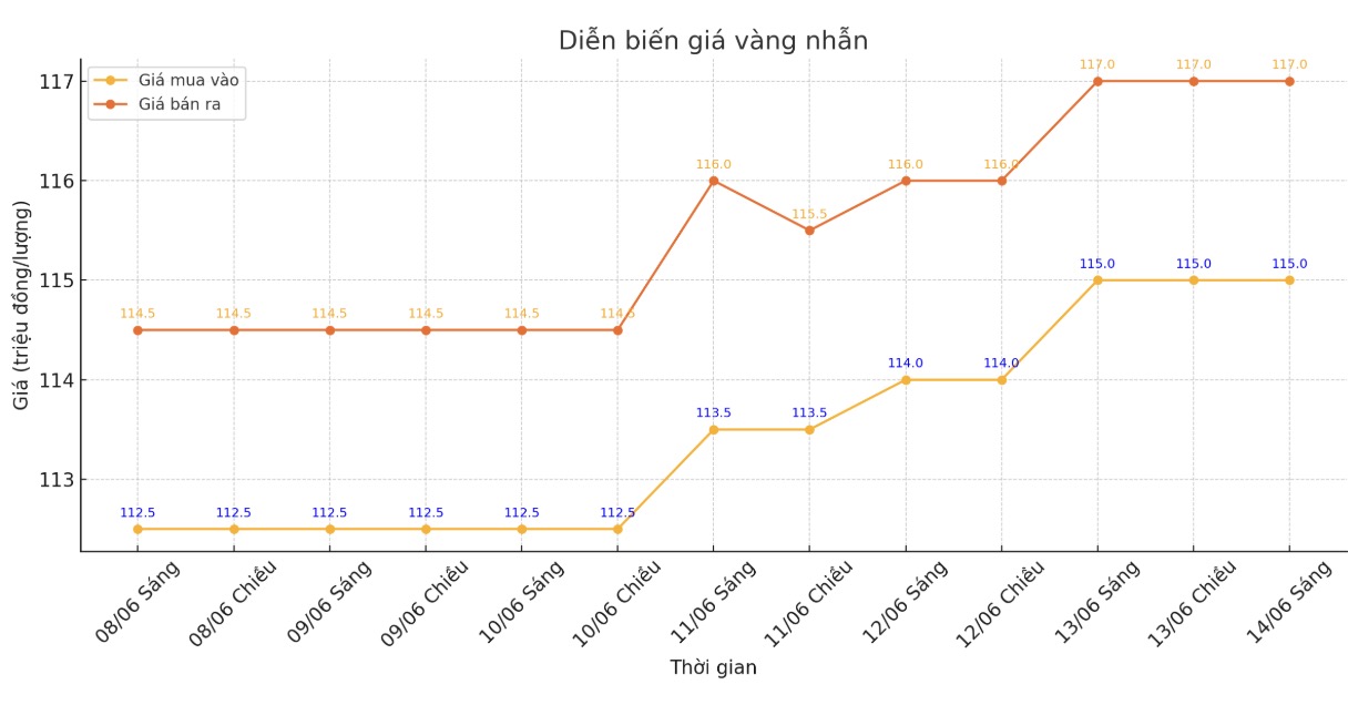 Dien bien gia vang nhan nhung phien giao dich gan day. Bieu do: Phan Anh