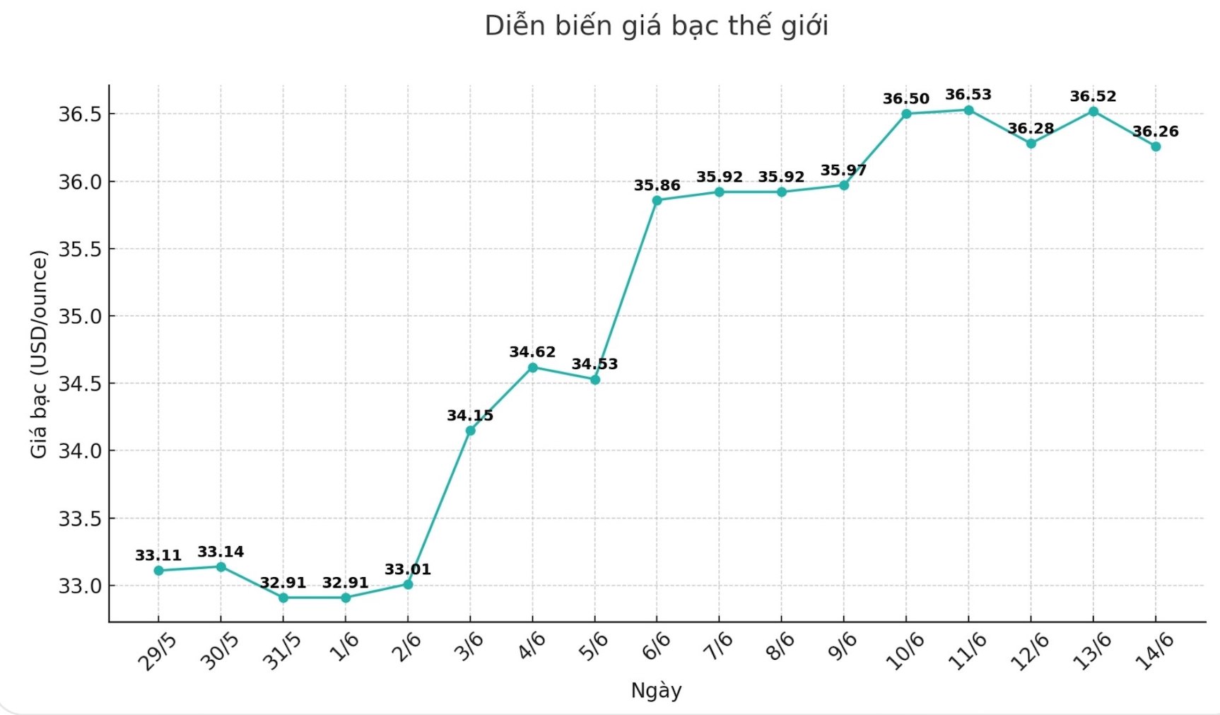 Dien bien gia bac the gioi nhung phien gan day. Bieu do: Phuong Anh