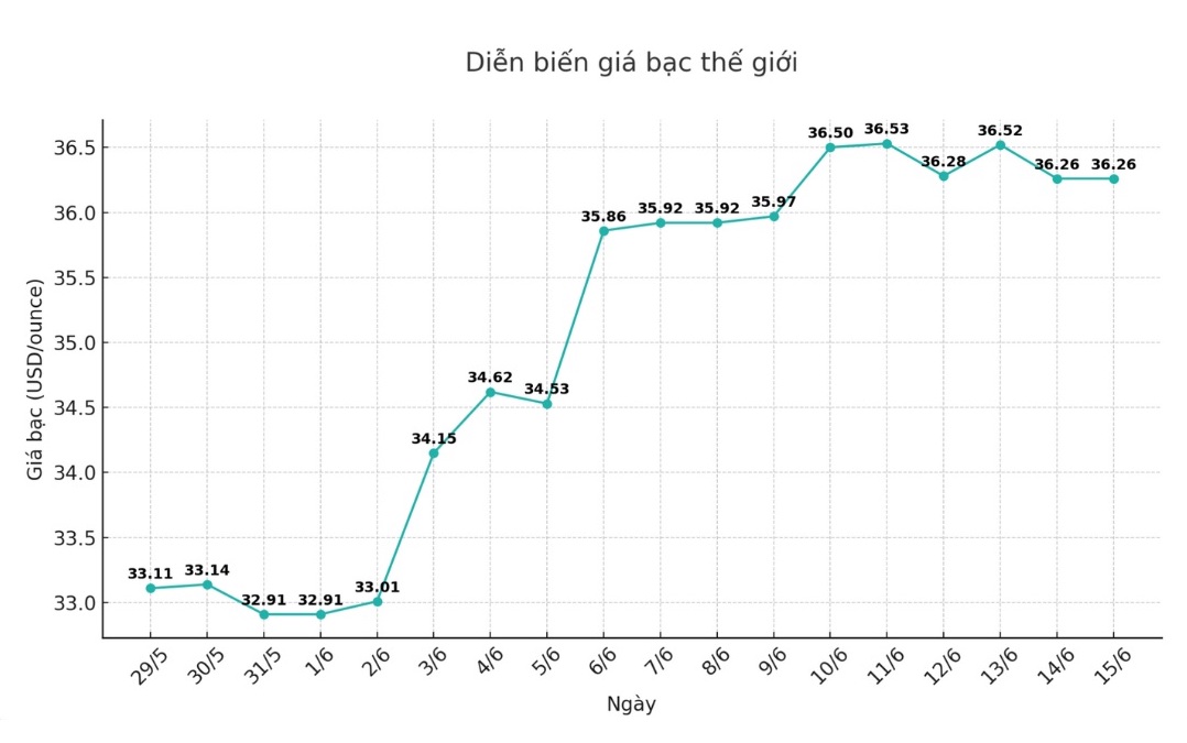 Dien bien gia bac the gioi nhung phien gan day. Bieu do: Phuong Anh