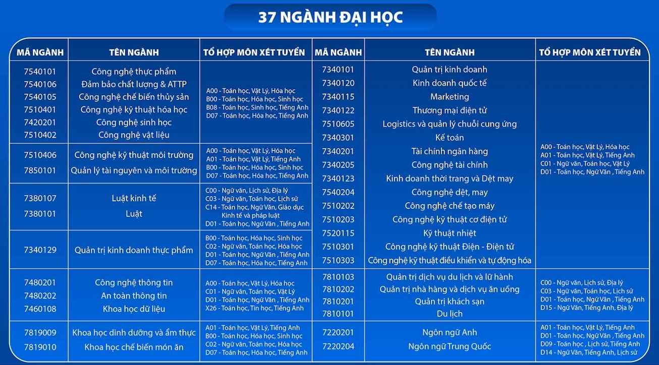 Danh sach cac nganh xet tuyen dai hoc he chinh quy nam 2025 tai Truong Dai hoc Cong thuong TPHCM.