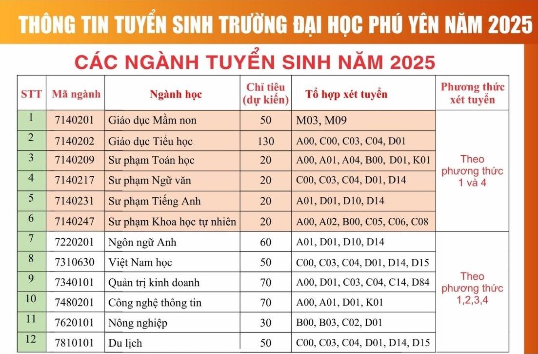 Cac nganh dao tao va chi tieu tuyen sinh nam 2025 cua Truong Dai hoc Phu Yen.