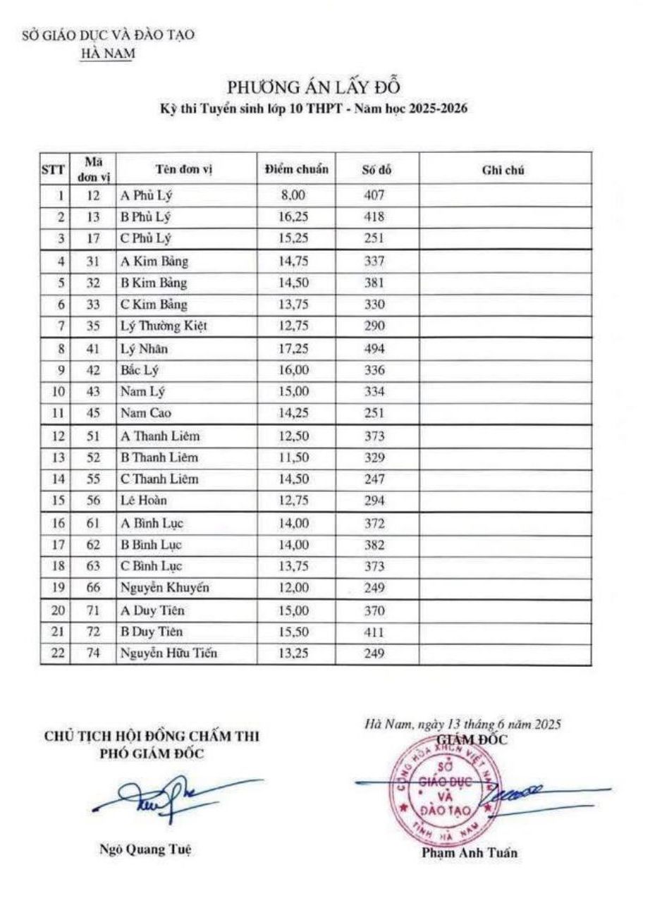 Diem chuan thi vao lop 10 THPT cong lap tai Ha Nam. Anh: So GDDT Ha Nam