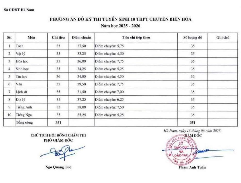 Diem chuan vao cac lop chuyen cua Truong THPT chuyen Bien Hoa nam 2025.