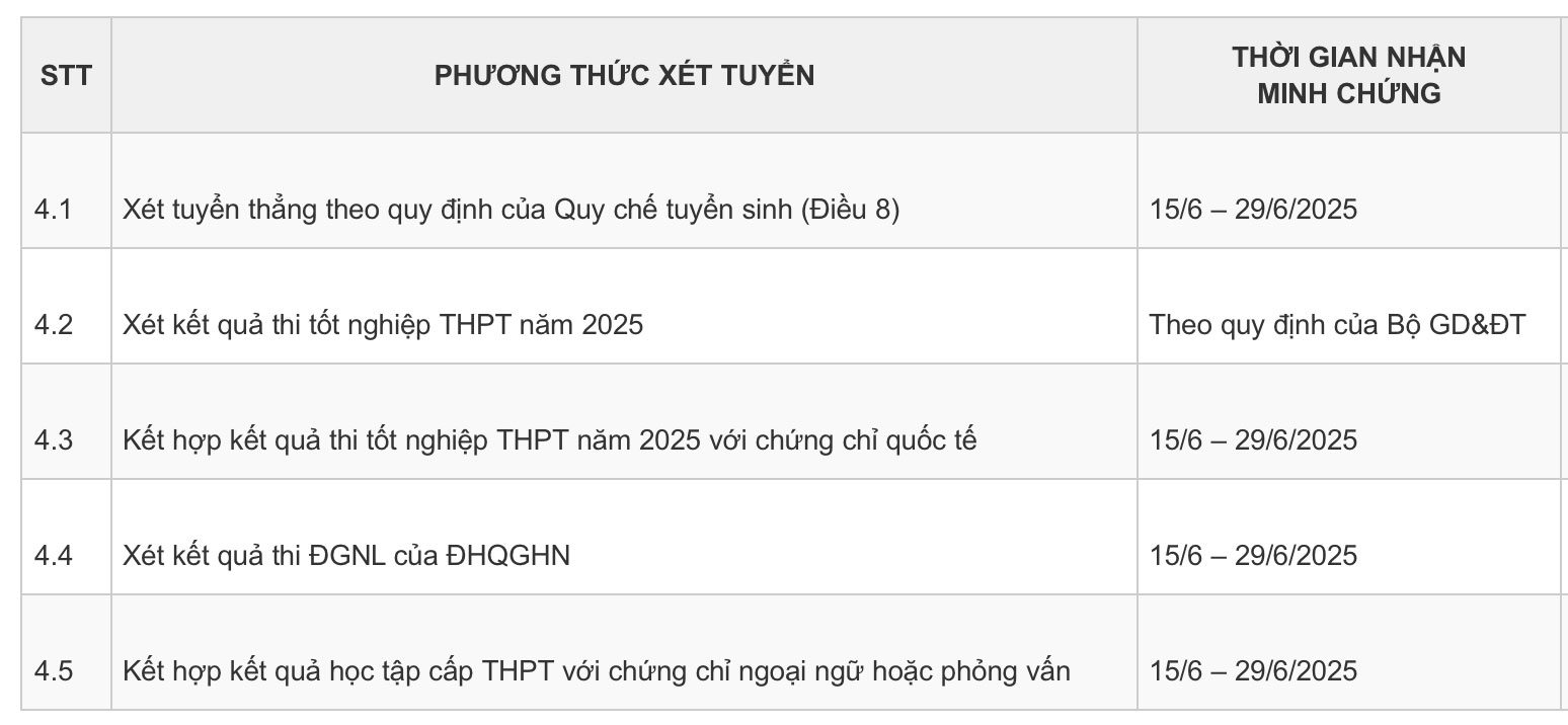 Phuong thuc xet tuyen cua truong nam 2025. Anh: Nha truong