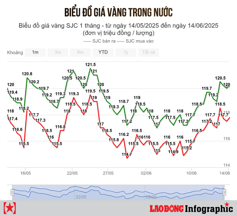 Cập nhật giá vàng hôm nay, vàng nhẫn, vàng SJC 14.6.2025