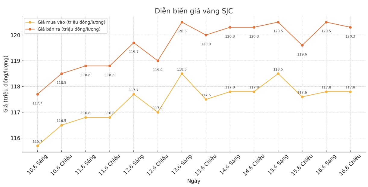 Diễn biến giá vàng SJC những phiên giao dịch gần đây. Biểu đồ: Phan Anh