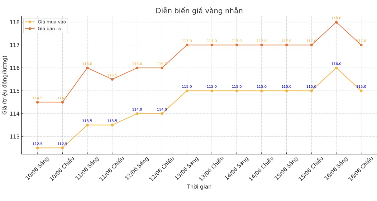 Diễn biến giá vàng nhẫn những phiên giao dịch gần đây. Biểu đồ: Phan Anh
