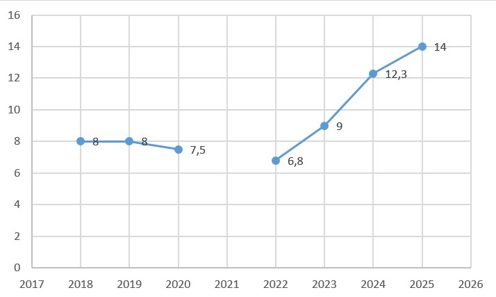 Bien dong ti le choi vao lop 6 cua Truong THCS-THPT Tran Dai Nghia trong 8 nam qua (2018-2025). Bieu do: Chan Phuc