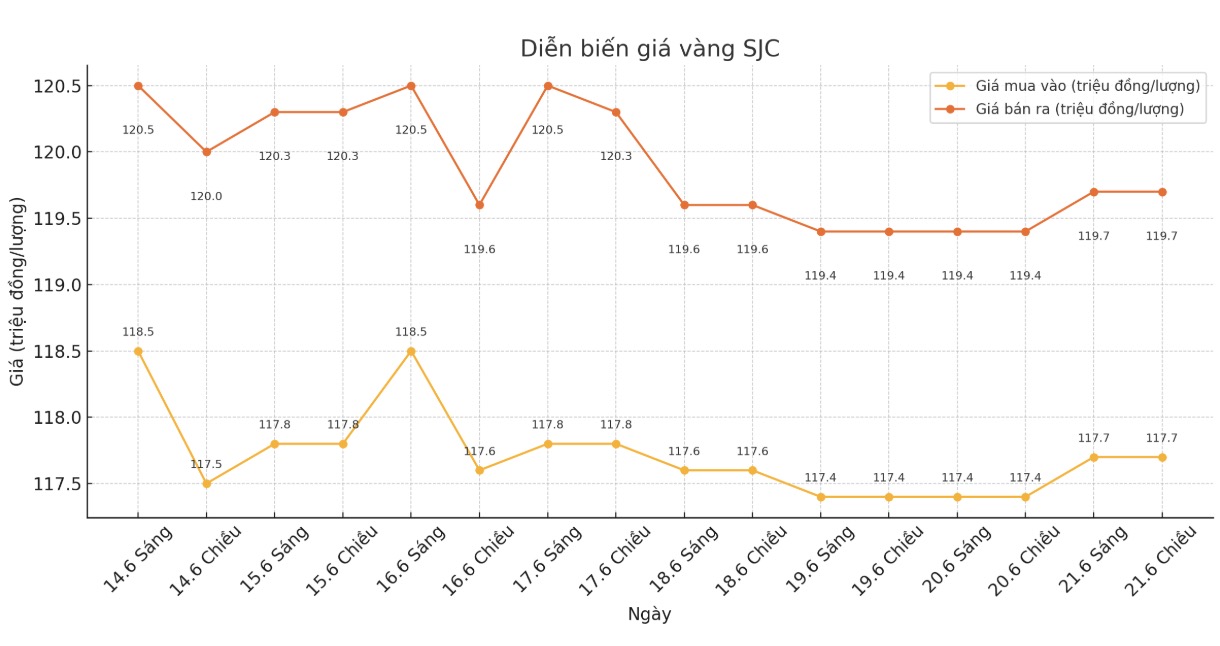Dien bien gia vang mieng SJC nhung phien gan day. Bieu do: Phan Anh