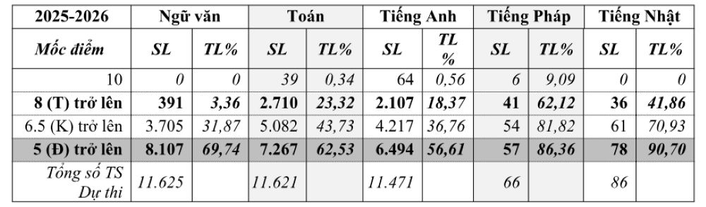 Thong ke diem tuyen sinh vao lop 10 cac Truong THPT cong lap TP Da Nang nam 2025. Anh: So GDDT Da Nang