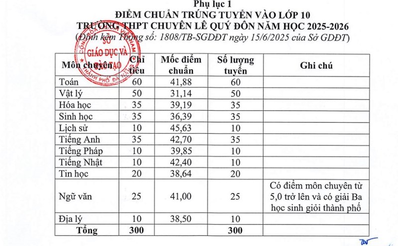 Da Nang announces the detailed benchmark scores for grade 10 in 2025 for schools. Photo: Da Nang Department of Education and Training