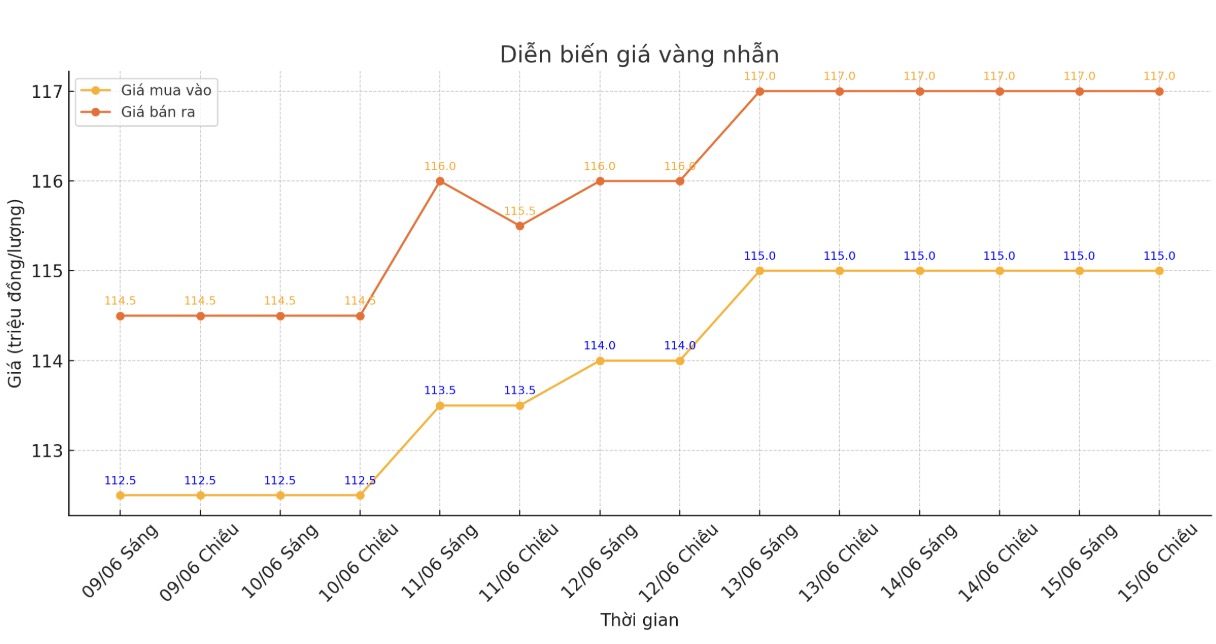 Dien bien gia vang nhan thoi gian gan day. Bieu do: Khuong Duy