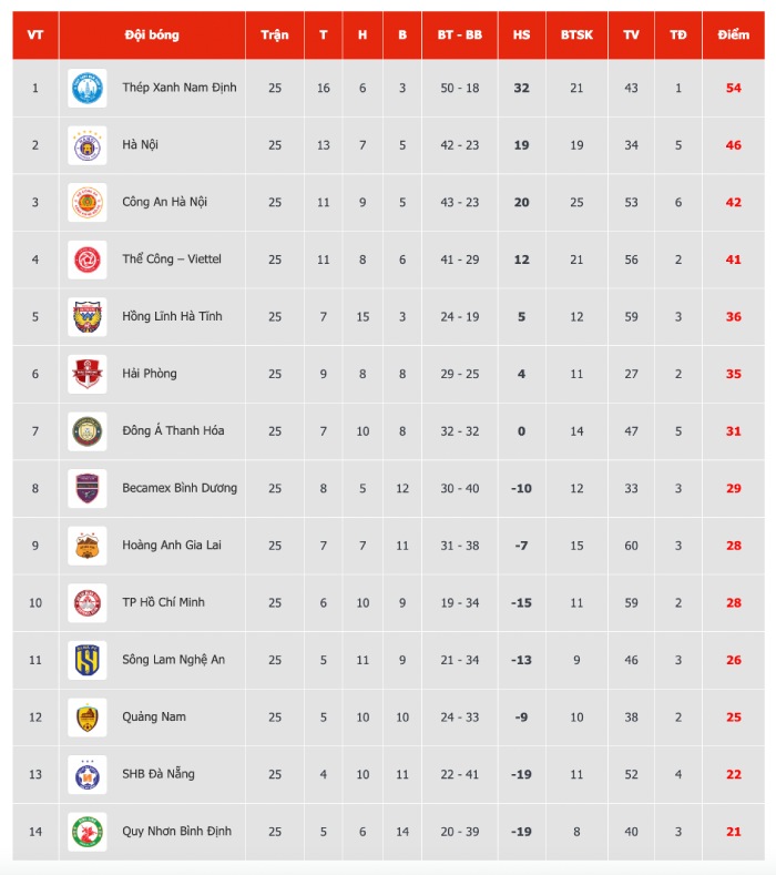 Bang xep hang V.League 2024-2025 sau vong 25.